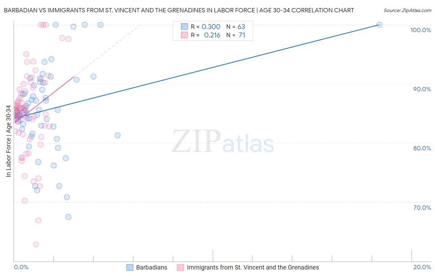 Barbadian vs Immigrants from St. Vincent and the Grenadines In Labor Force | Age 30-34