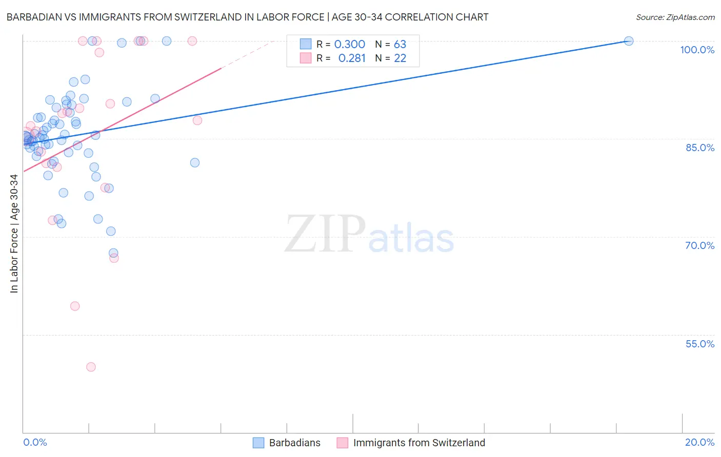 Barbadian vs Immigrants from Switzerland In Labor Force | Age 30-34