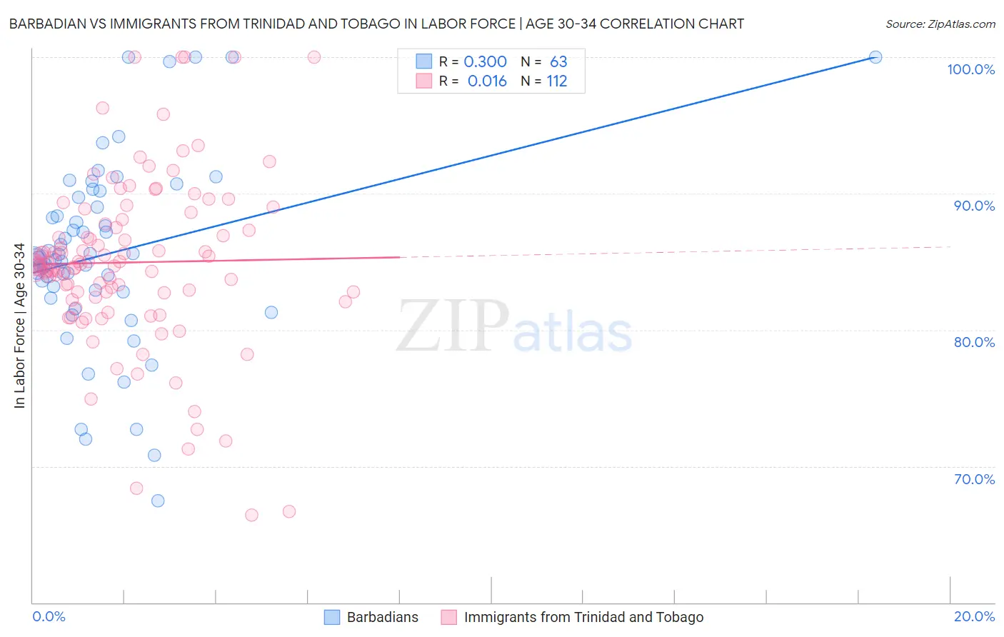 Barbadian vs Immigrants from Trinidad and Tobago In Labor Force | Age 30-34