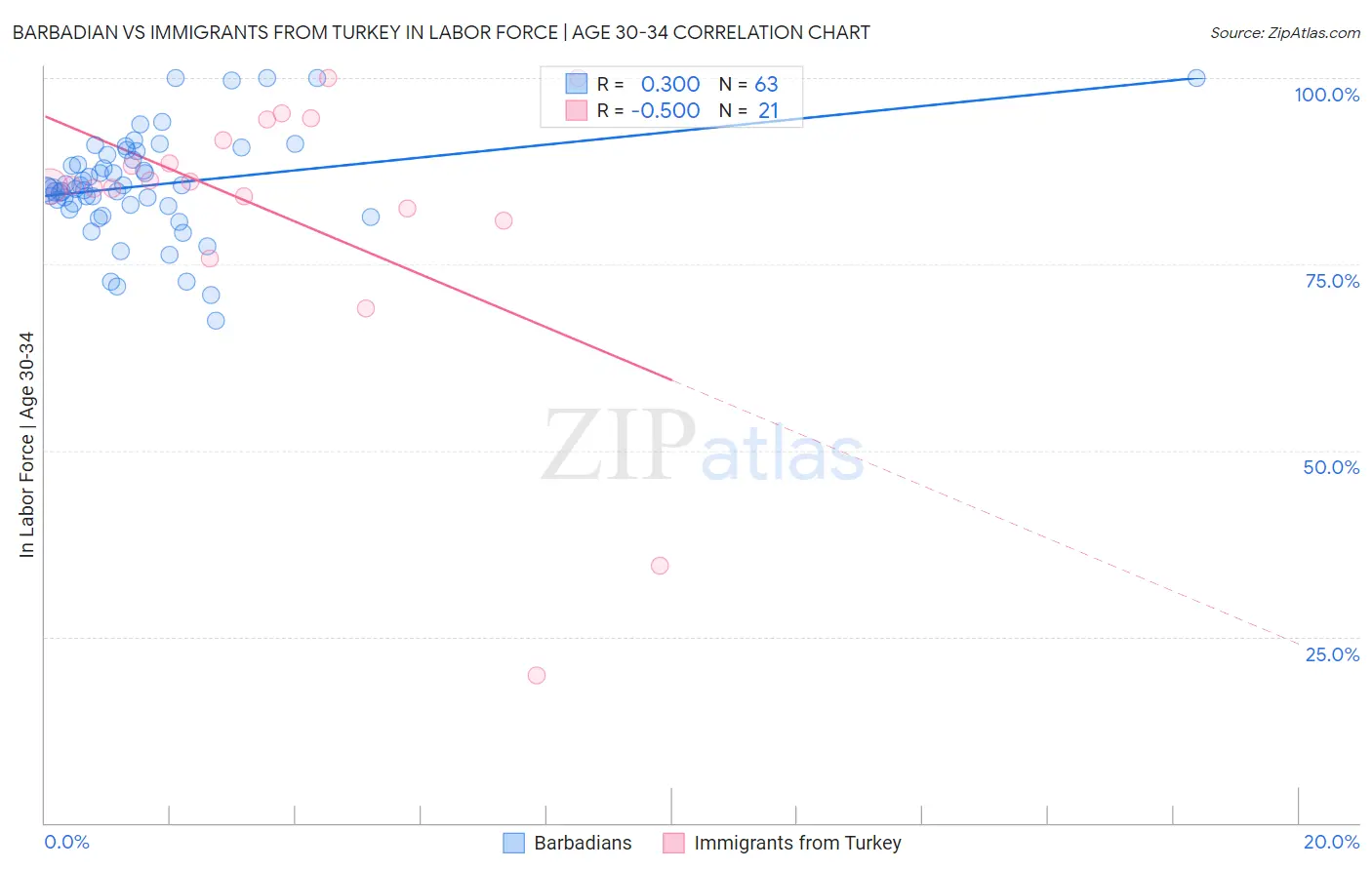 Barbadian vs Immigrants from Turkey In Labor Force | Age 30-34
