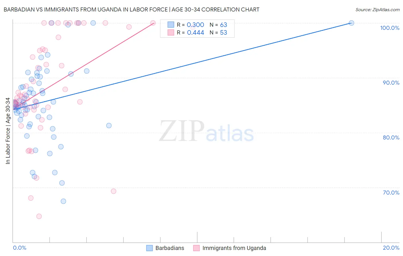 Barbadian vs Immigrants from Uganda In Labor Force | Age 30-34