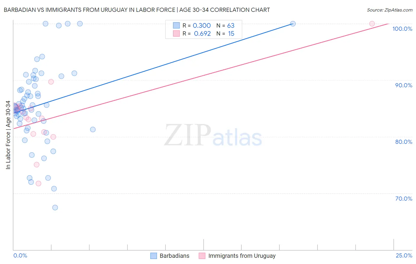 Barbadian vs Immigrants from Uruguay In Labor Force | Age 30-34