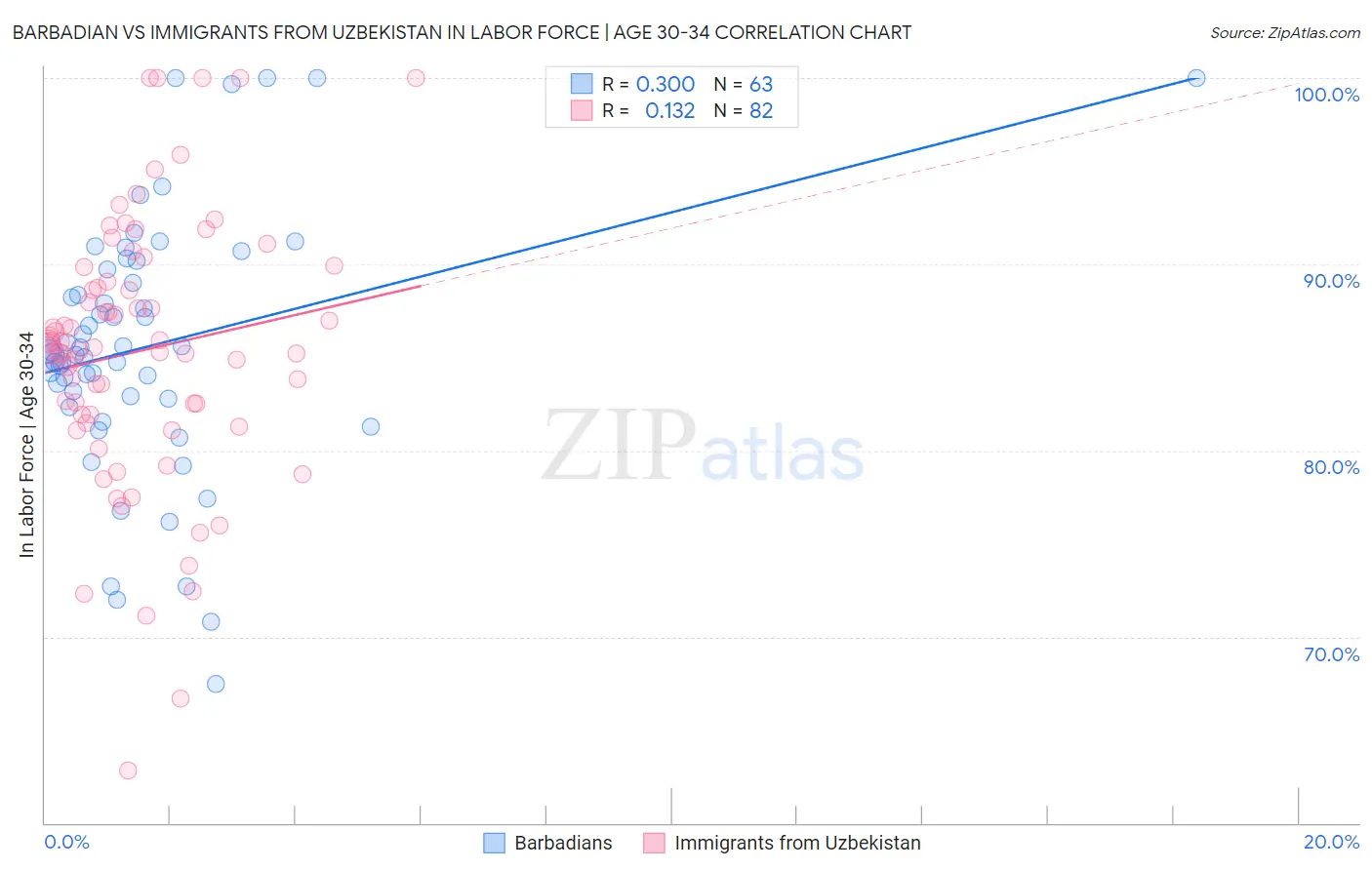 Barbadian vs Immigrants from Uzbekistan In Labor Force | Age 30-34