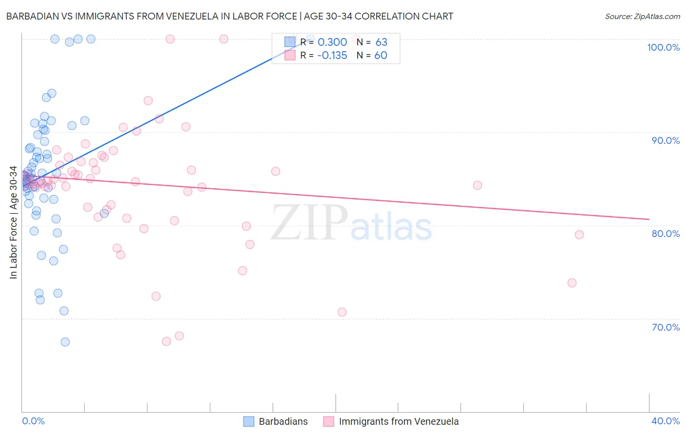 Barbadian vs Immigrants from Venezuela In Labor Force | Age 30-34