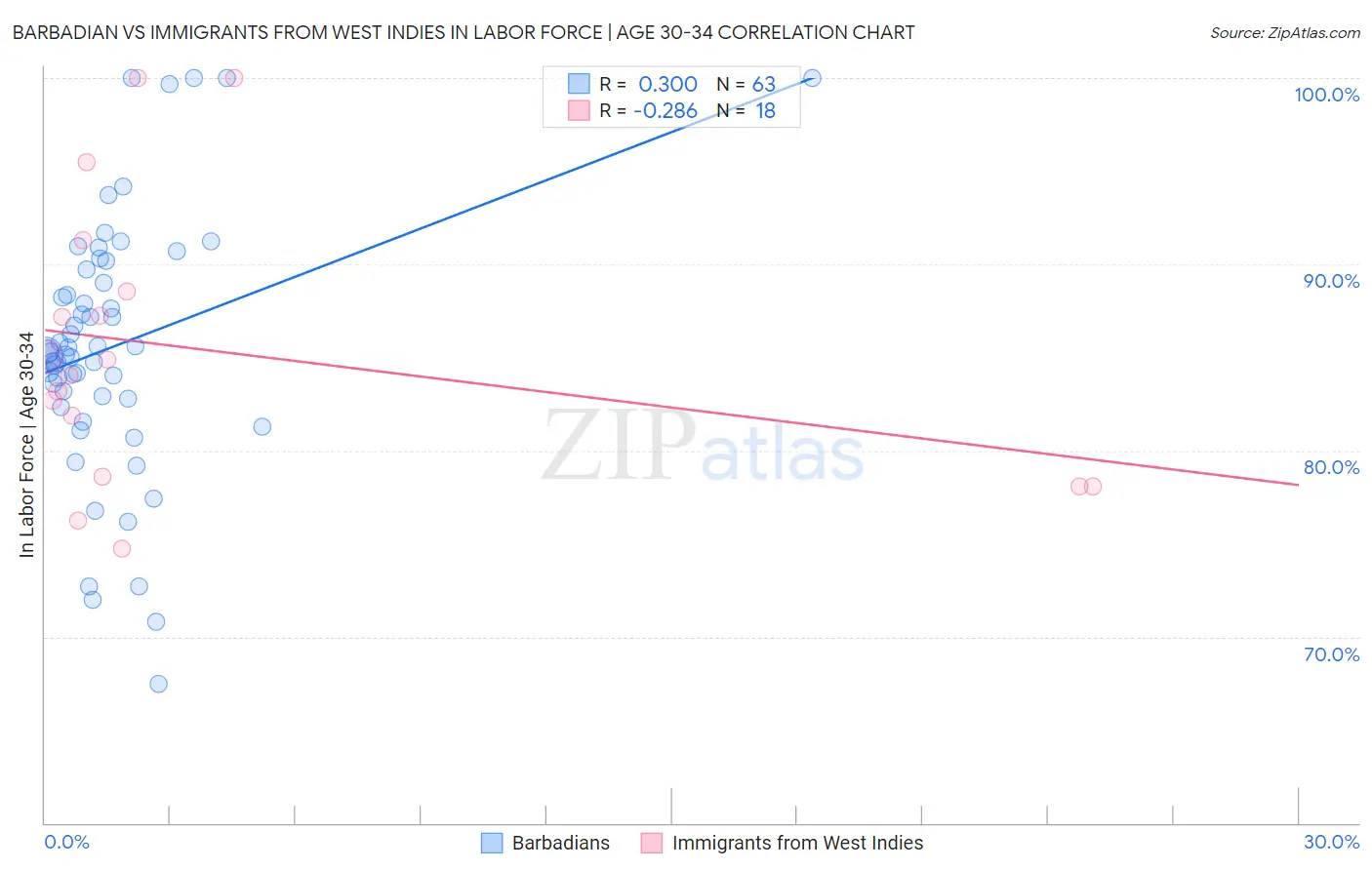 Barbadian vs Immigrants from West Indies In Labor Force | Age 30-34