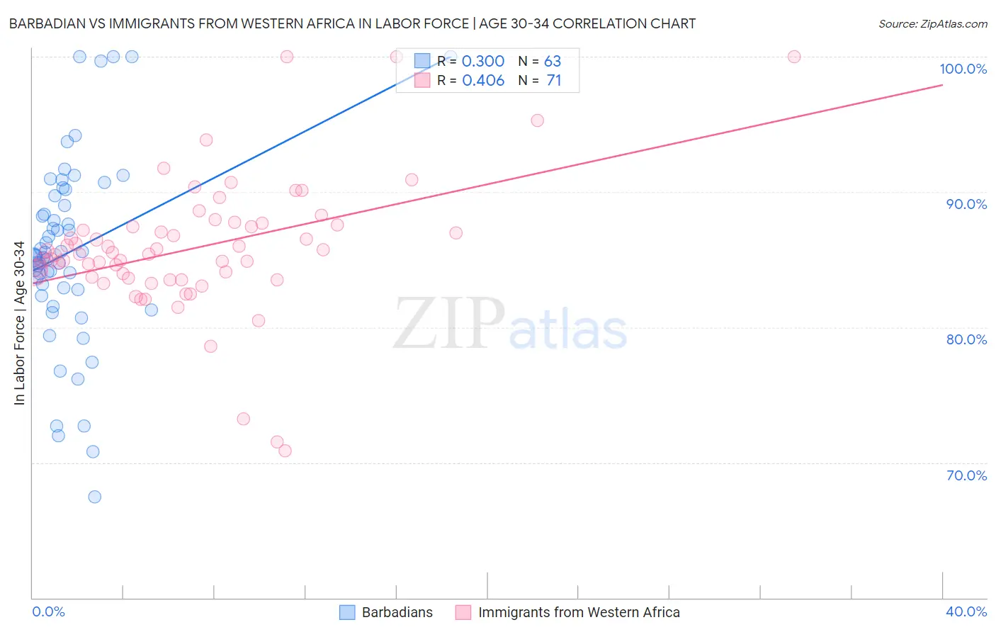 Barbadian vs Immigrants from Western Africa In Labor Force | Age 30-34