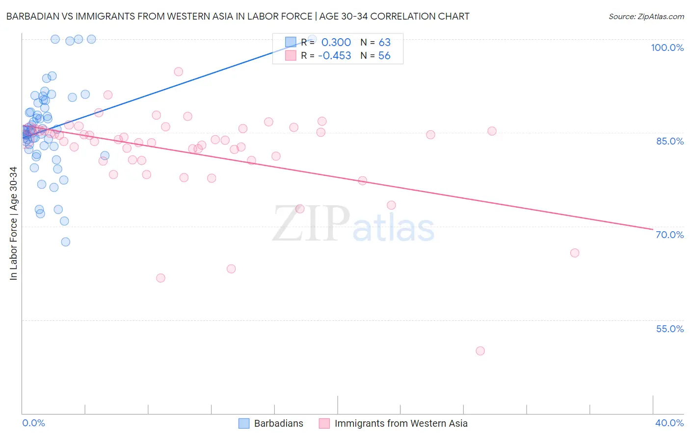 Barbadian vs Immigrants from Western Asia In Labor Force | Age 30-34