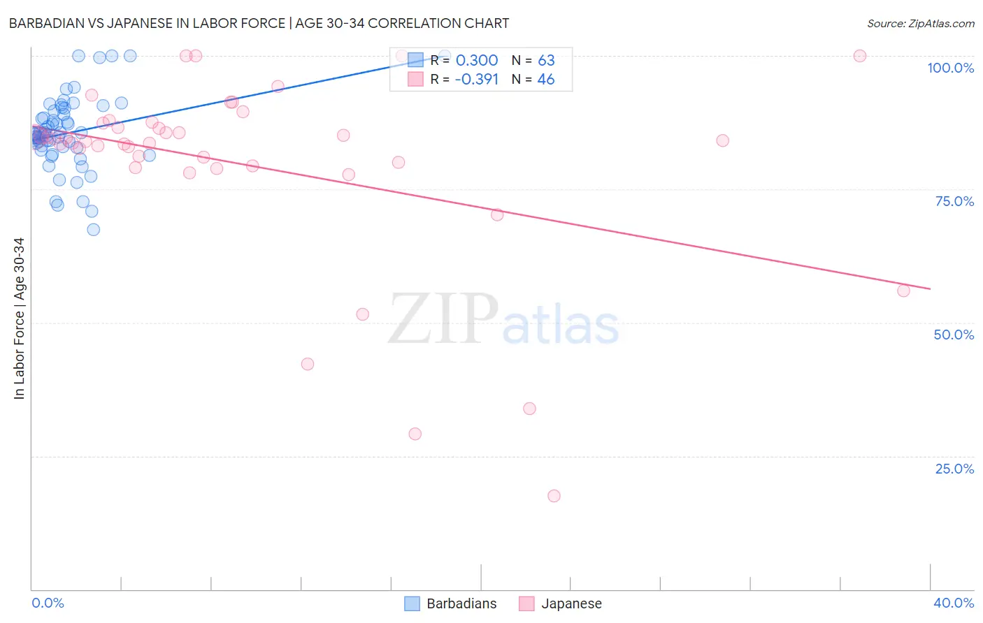 Barbadian vs Japanese In Labor Force | Age 30-34