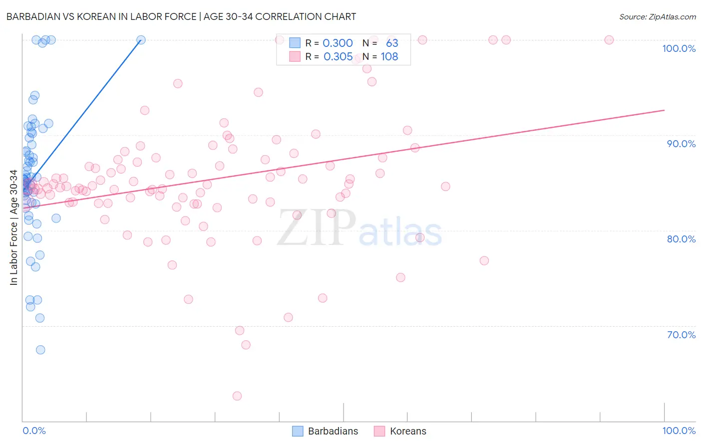 Barbadian vs Korean In Labor Force | Age 30-34