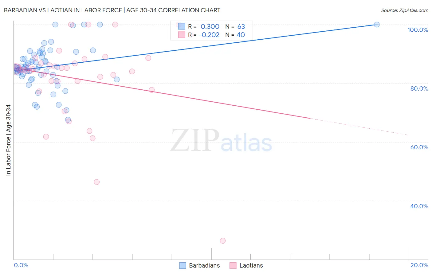 Barbadian vs Laotian In Labor Force | Age 30-34