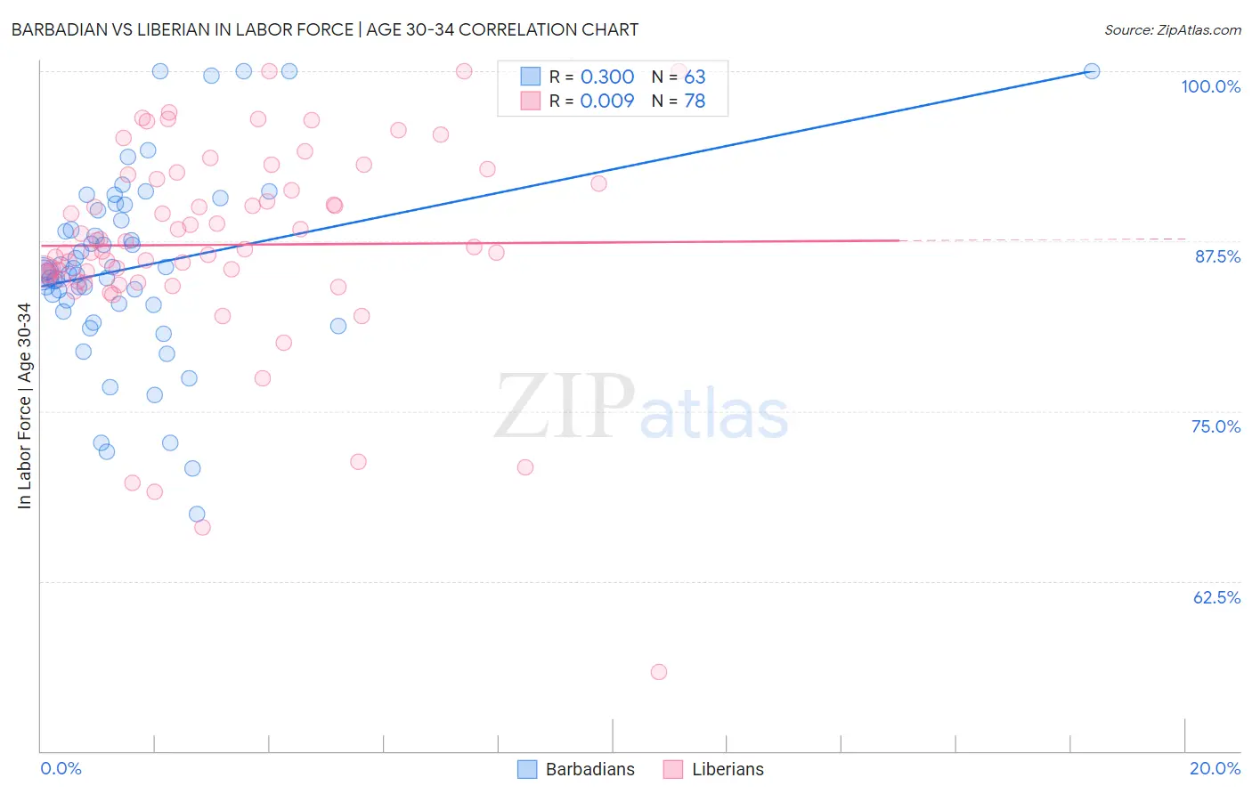 Barbadian vs Liberian In Labor Force | Age 30-34