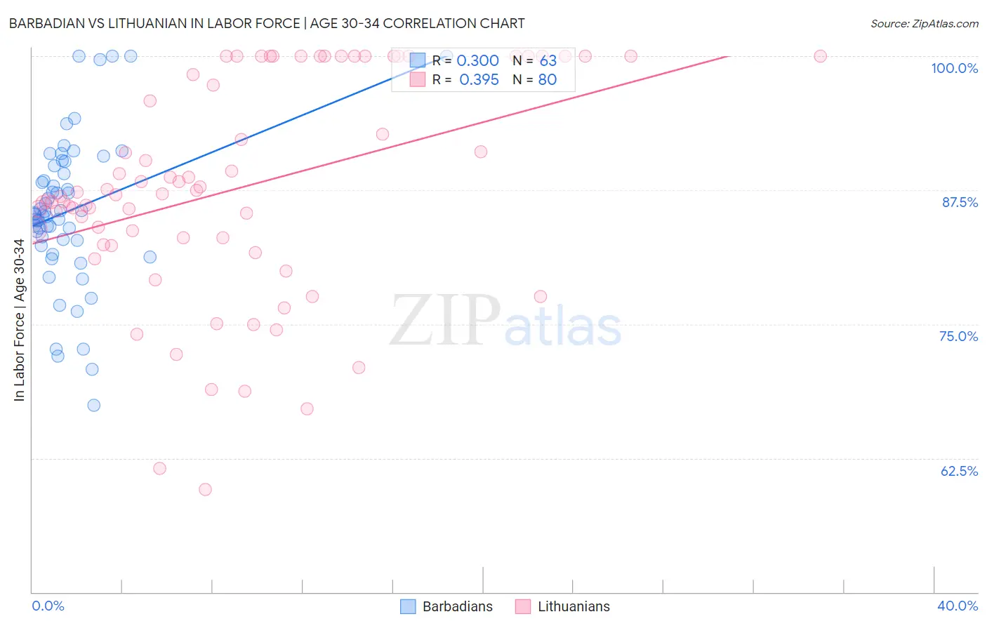 Barbadian vs Lithuanian In Labor Force | Age 30-34