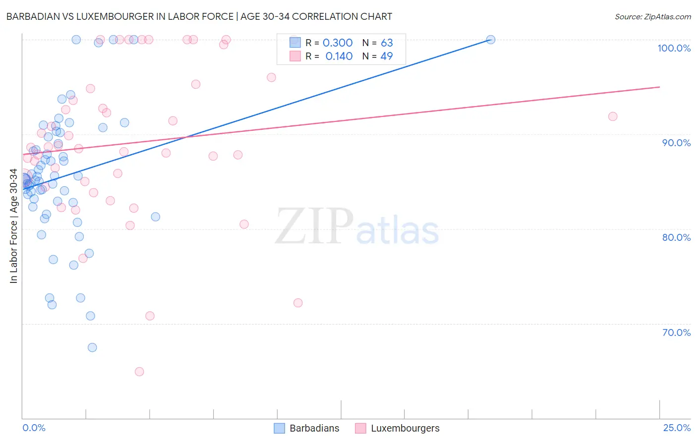 Barbadian vs Luxembourger In Labor Force | Age 30-34