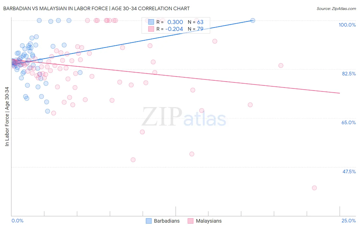 Barbadian vs Malaysian In Labor Force | Age 30-34