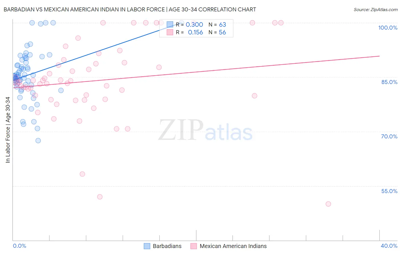 Barbadian vs Mexican American Indian In Labor Force | Age 30-34