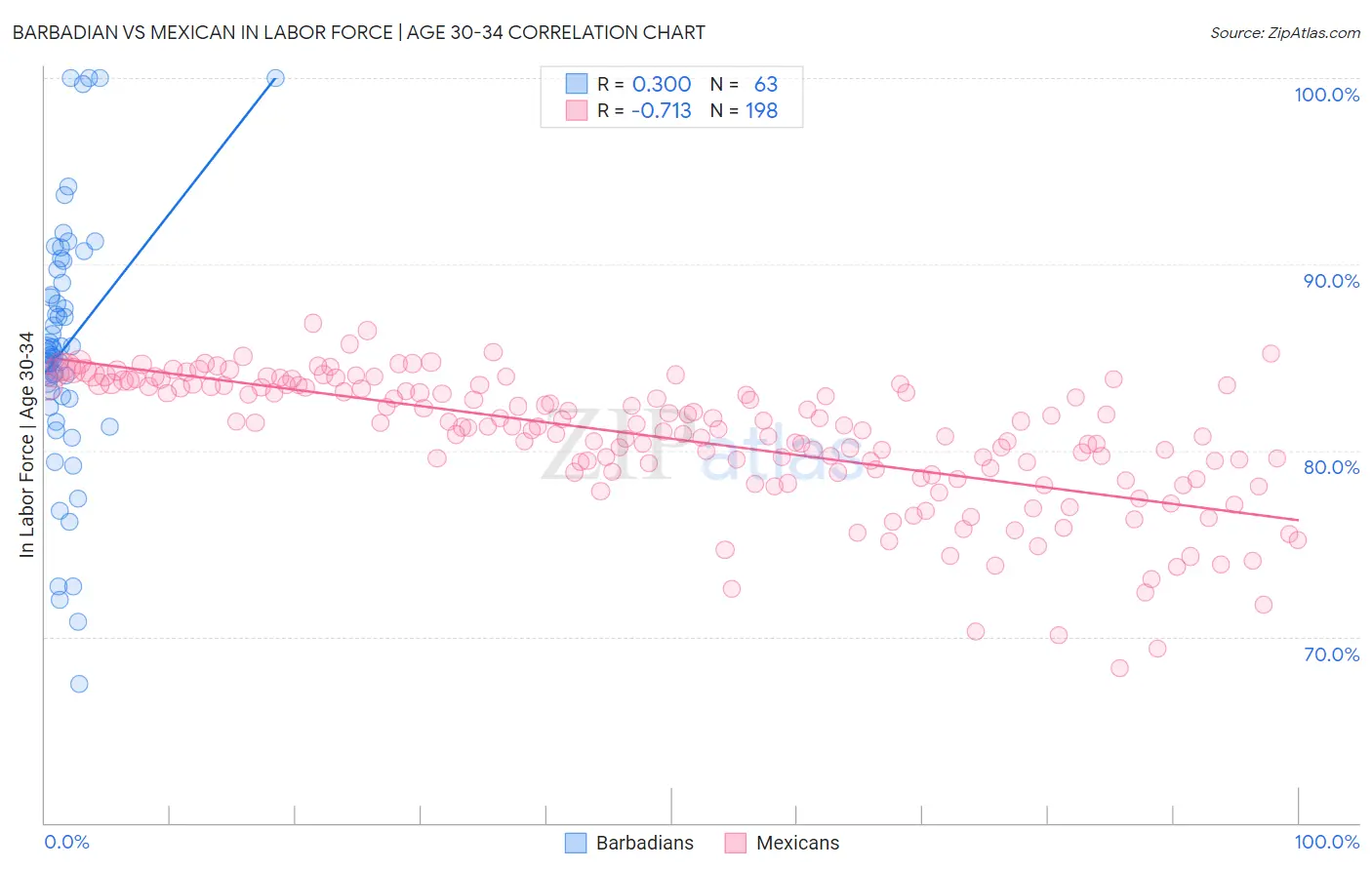 Barbadian vs Mexican In Labor Force | Age 30-34