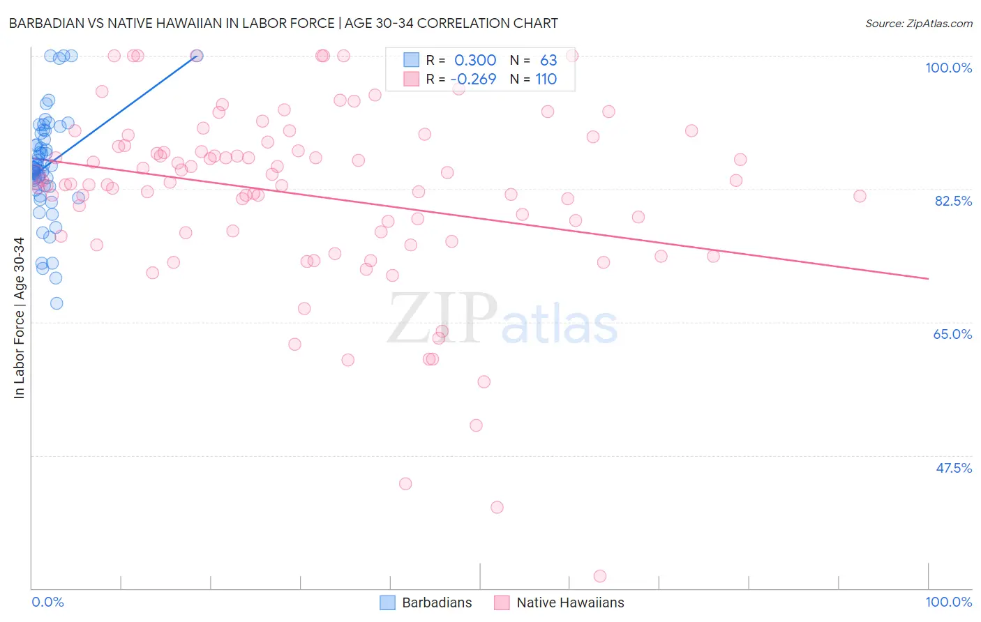 Barbadian vs Native Hawaiian In Labor Force | Age 30-34