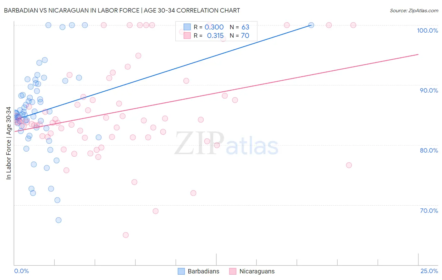 Barbadian vs Nicaraguan In Labor Force | Age 30-34
