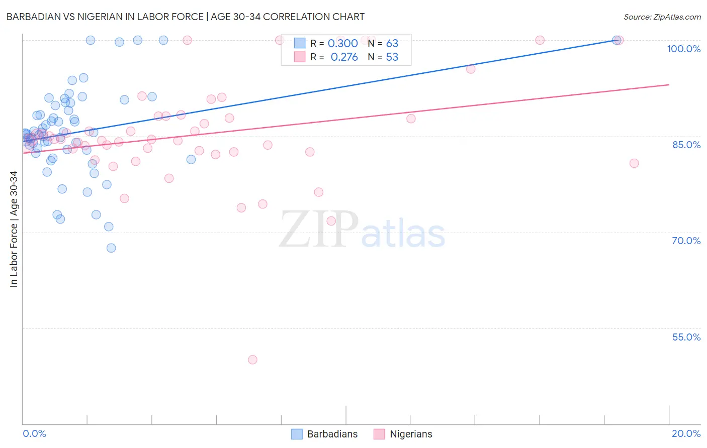 Barbadian vs Nigerian In Labor Force | Age 30-34