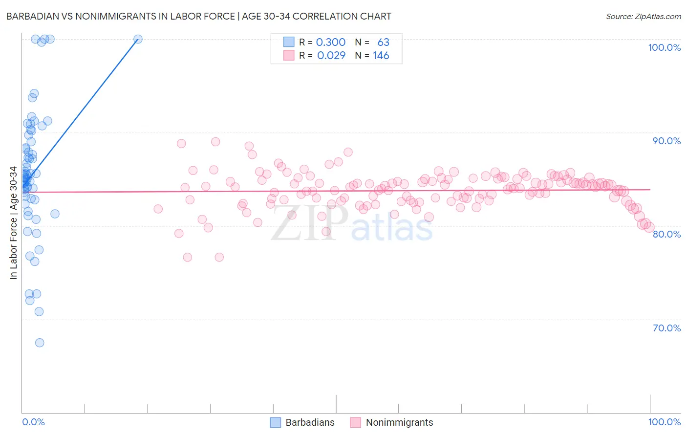 Barbadian vs Nonimmigrants In Labor Force | Age 30-34
