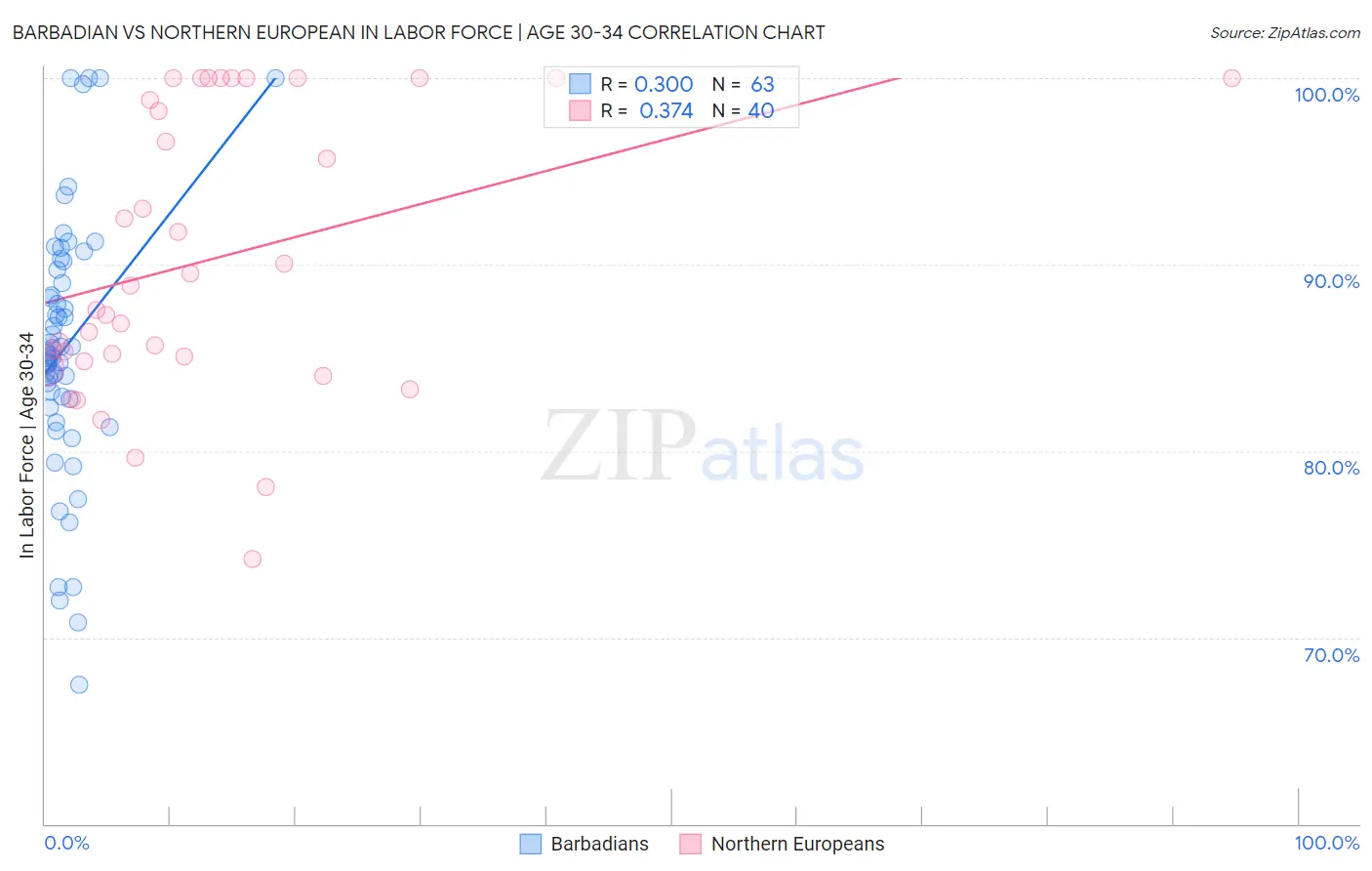 Barbadian vs Northern European In Labor Force | Age 30-34
