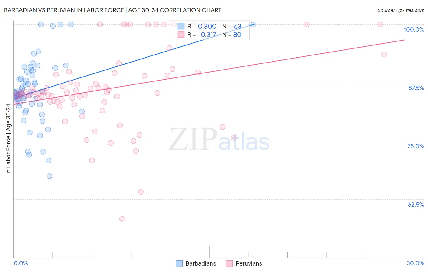 Barbadian vs Peruvian In Labor Force | Age 30-34