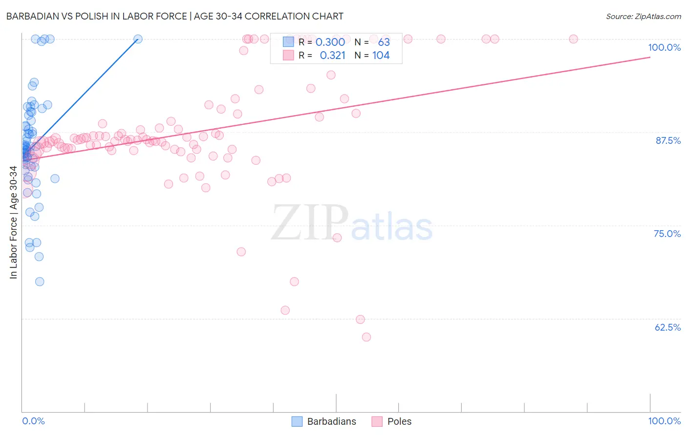 Barbadian vs Polish In Labor Force | Age 30-34