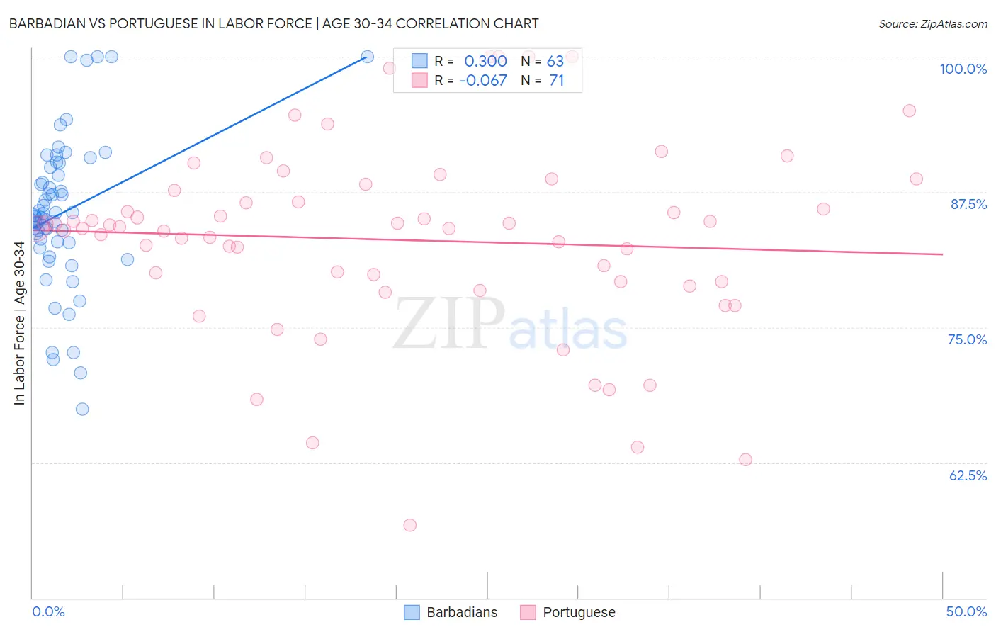 Barbadian vs Portuguese In Labor Force | Age 30-34