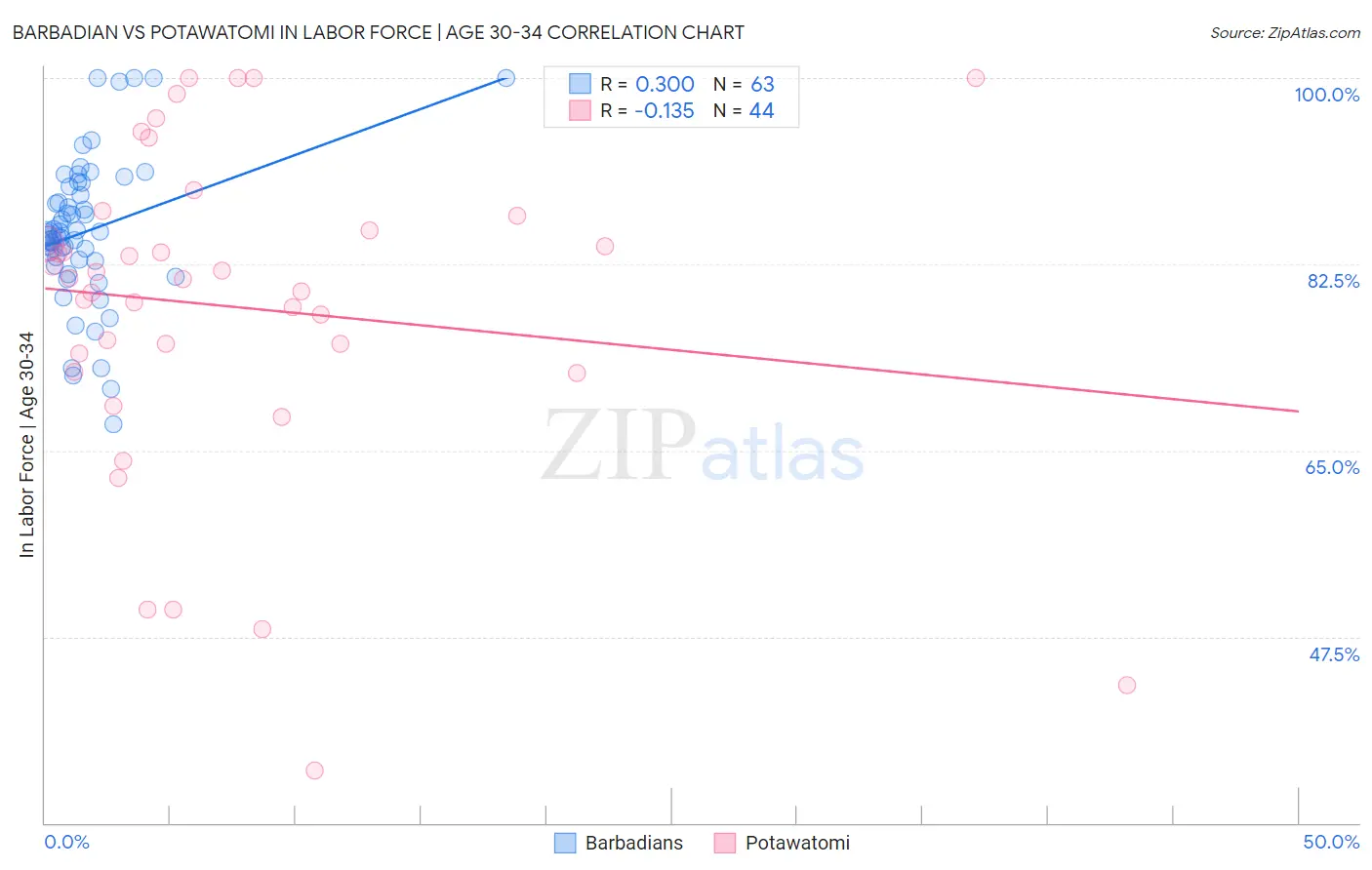Barbadian vs Potawatomi In Labor Force | Age 30-34
