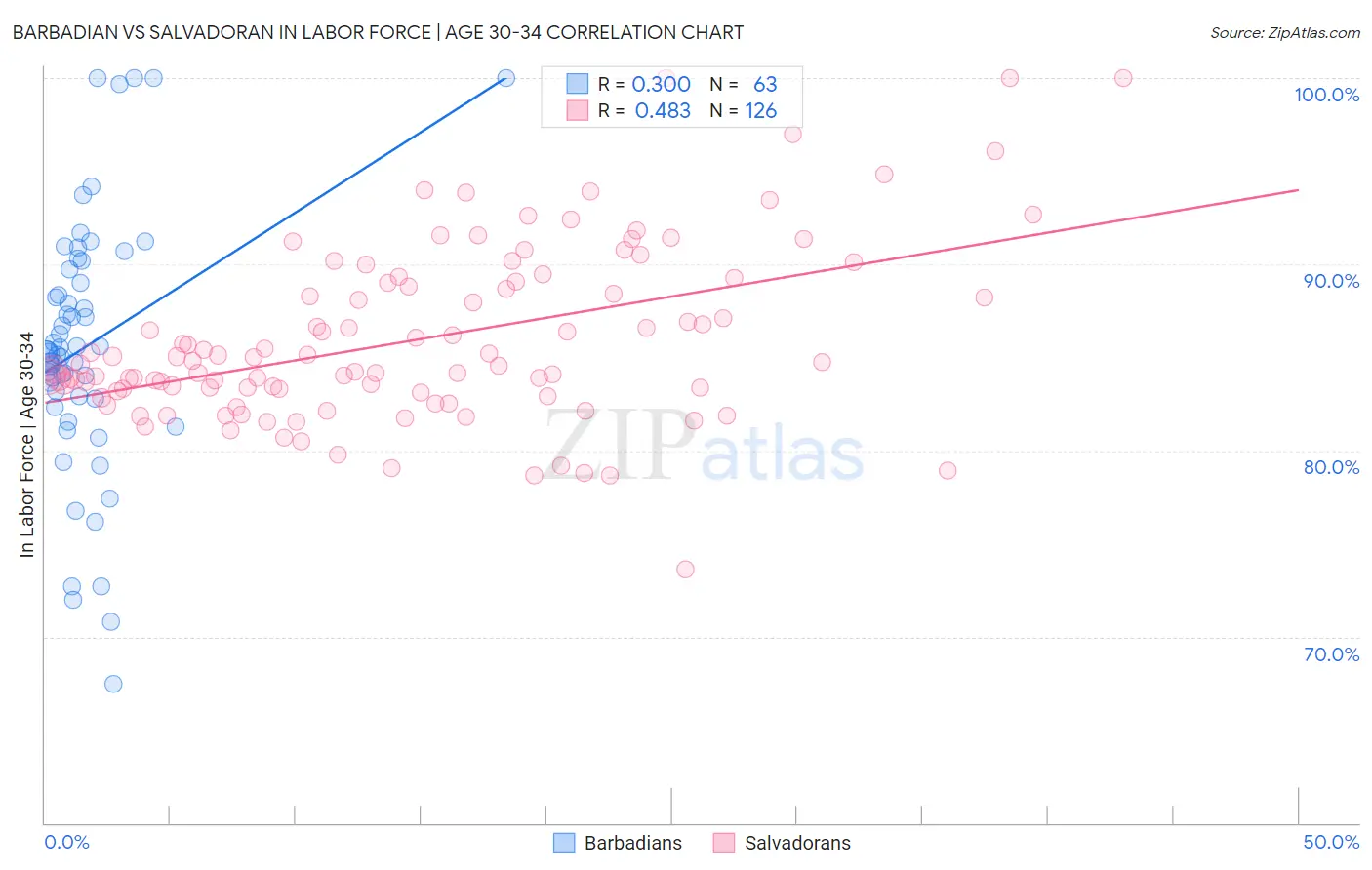 Barbadian vs Salvadoran In Labor Force | Age 30-34