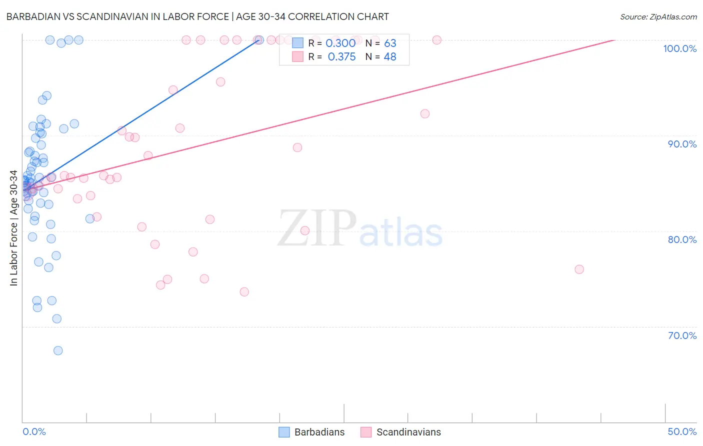 Barbadian vs Scandinavian In Labor Force | Age 30-34