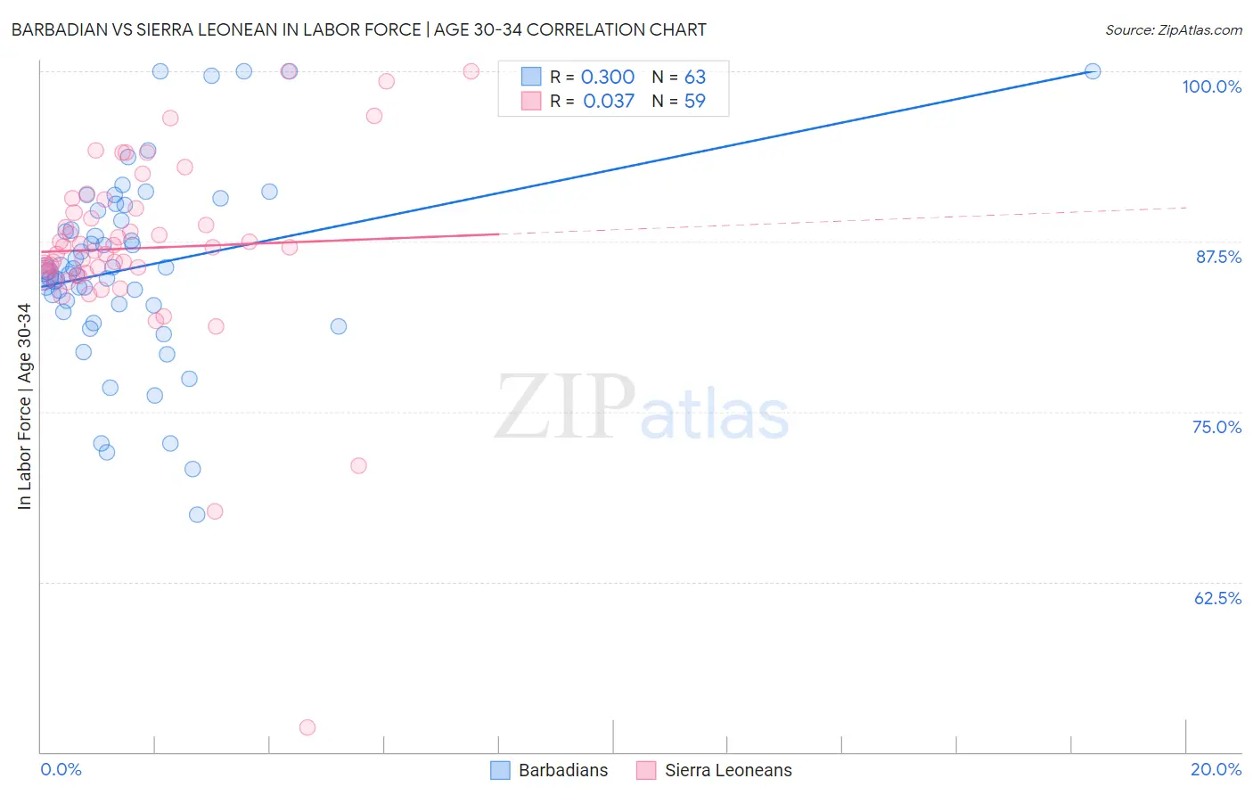 Barbadian vs Sierra Leonean In Labor Force | Age 30-34