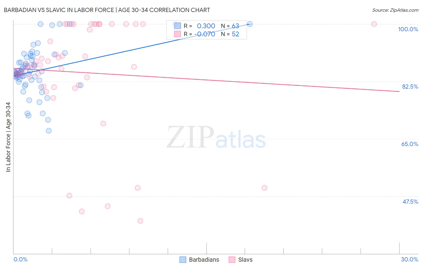 Barbadian vs Slavic In Labor Force | Age 30-34