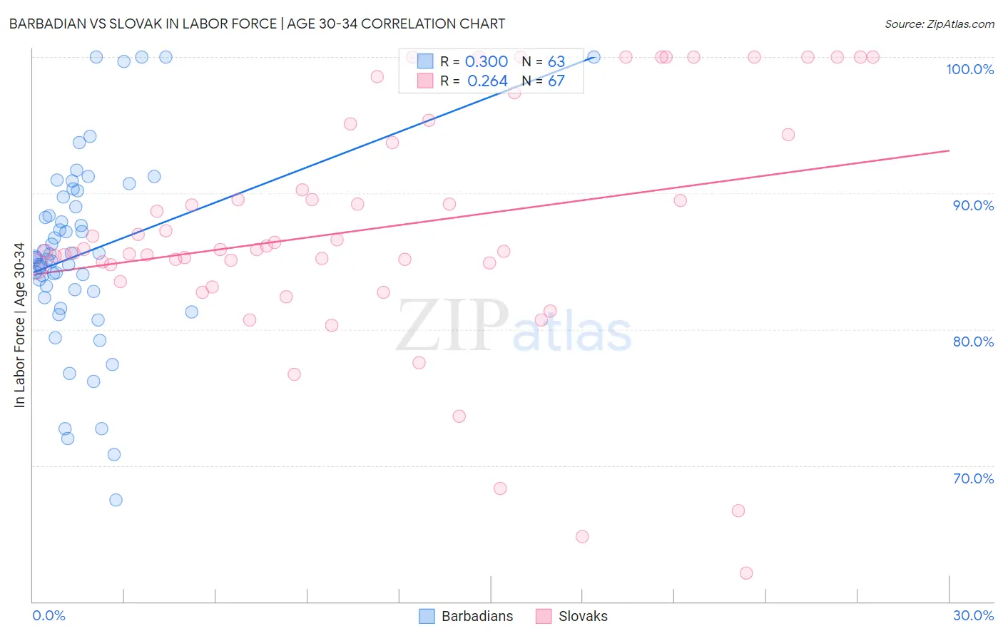 Barbadian vs Slovak In Labor Force | Age 30-34