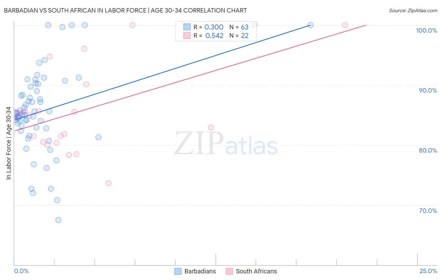 Barbadian vs South African In Labor Force | Age 30-34