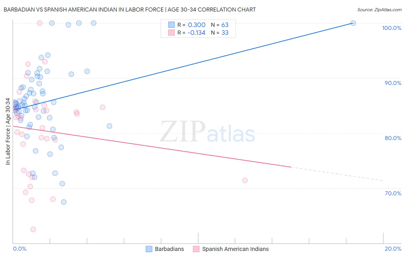 Barbadian vs Spanish American Indian In Labor Force | Age 30-34