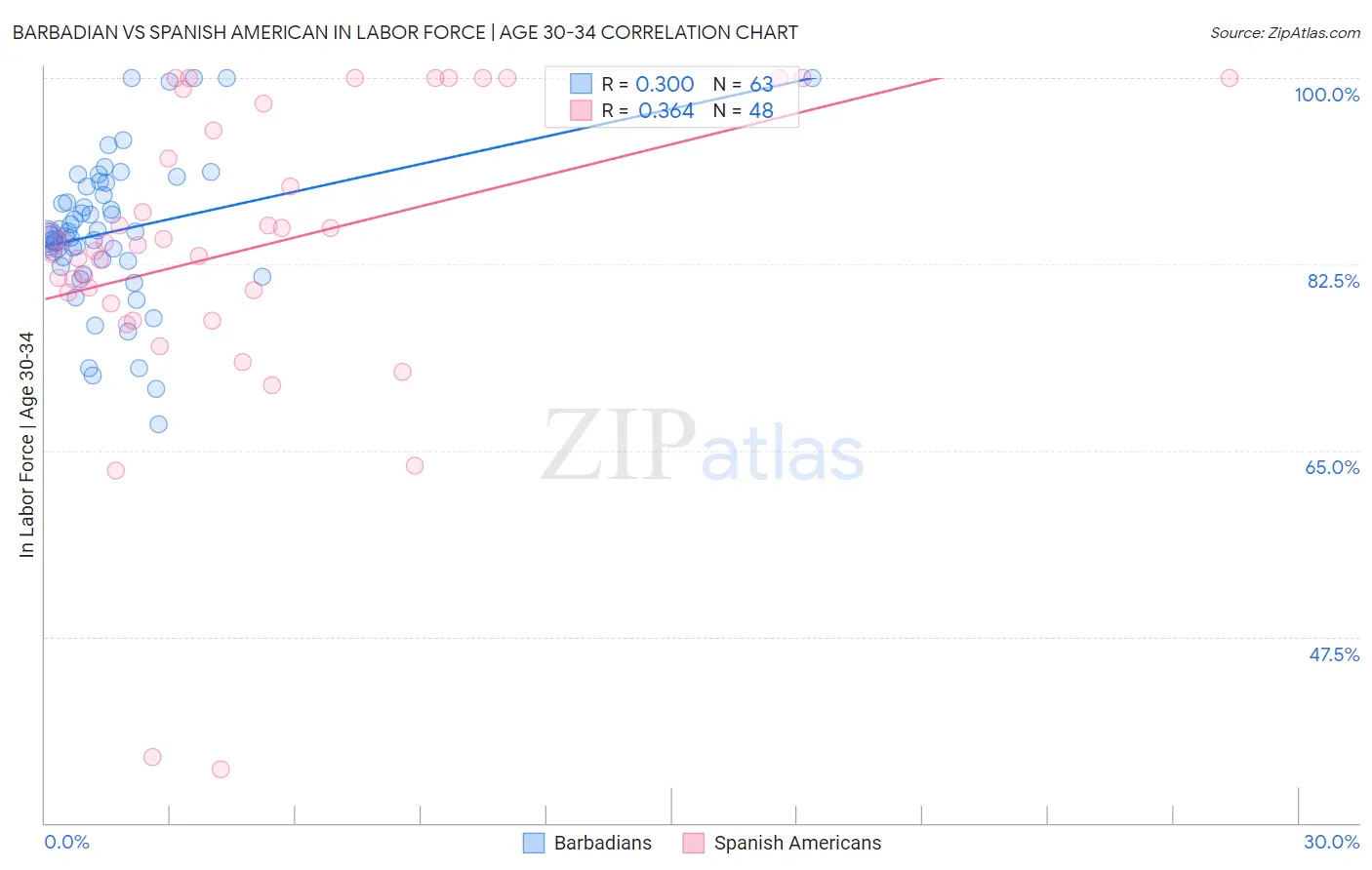 Barbadian vs Spanish American In Labor Force | Age 30-34