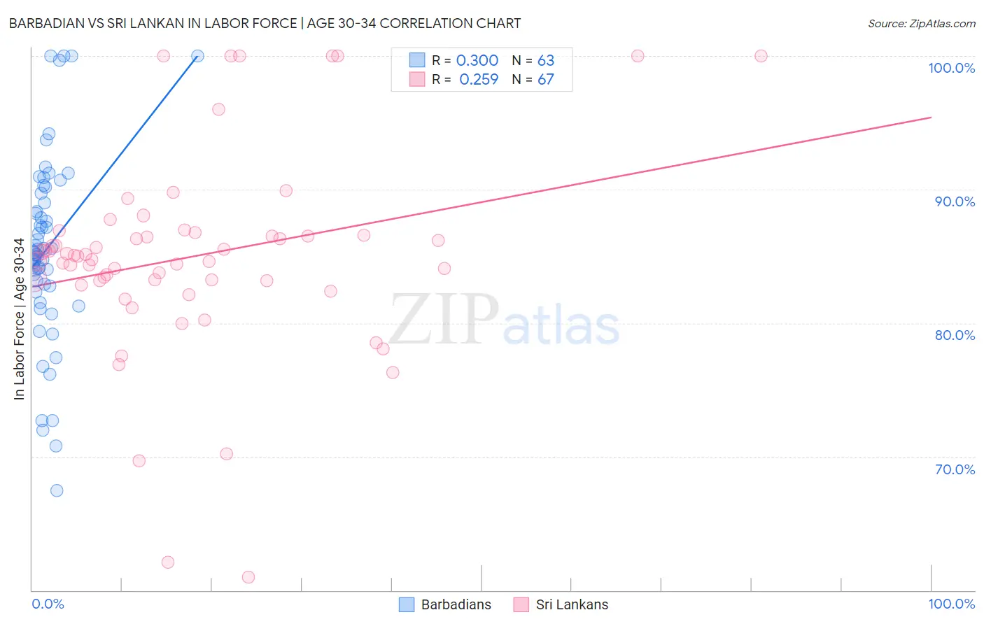 Barbadian vs Sri Lankan In Labor Force | Age 30-34