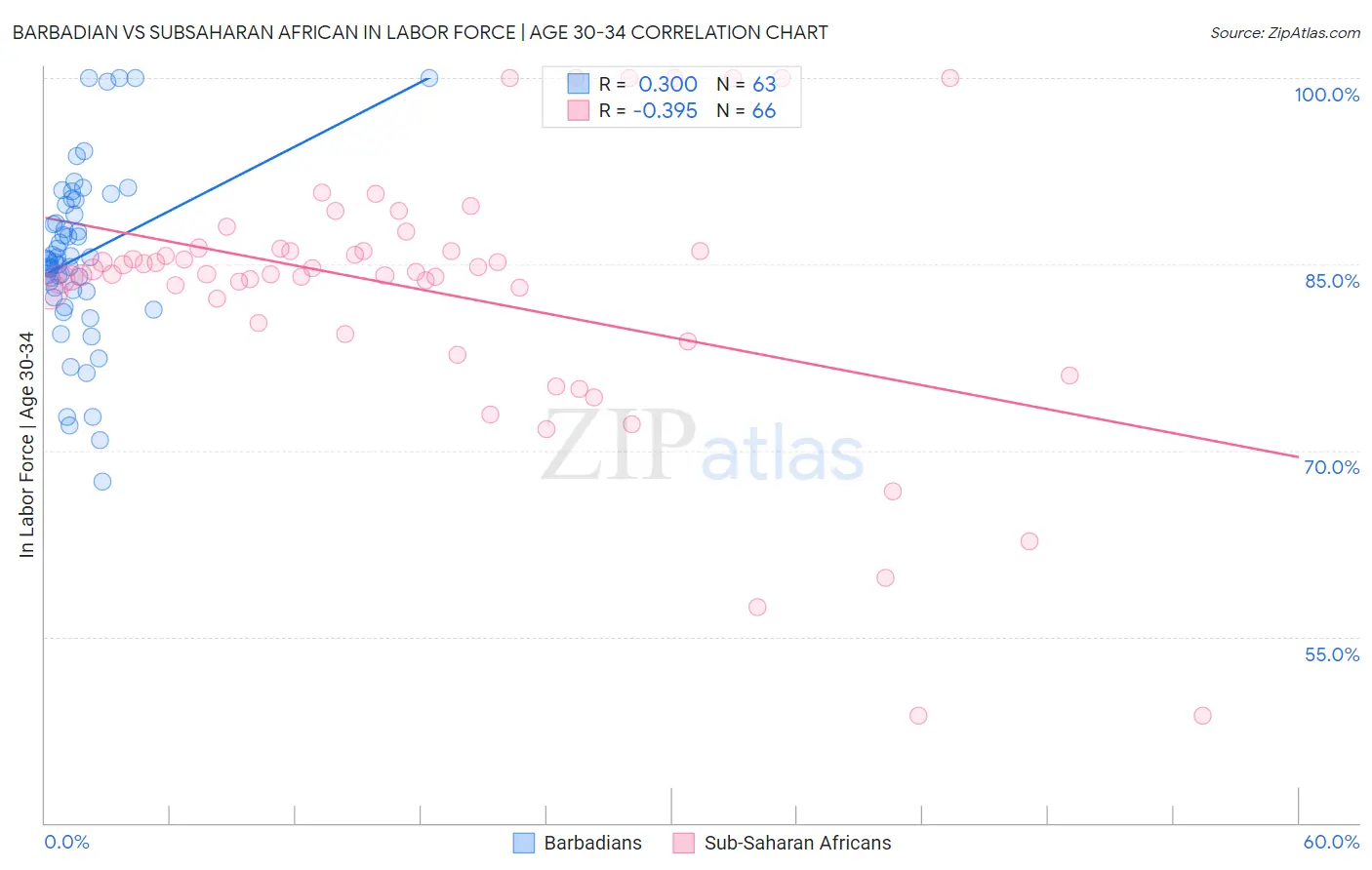 Barbadian vs Subsaharan African In Labor Force | Age 30-34