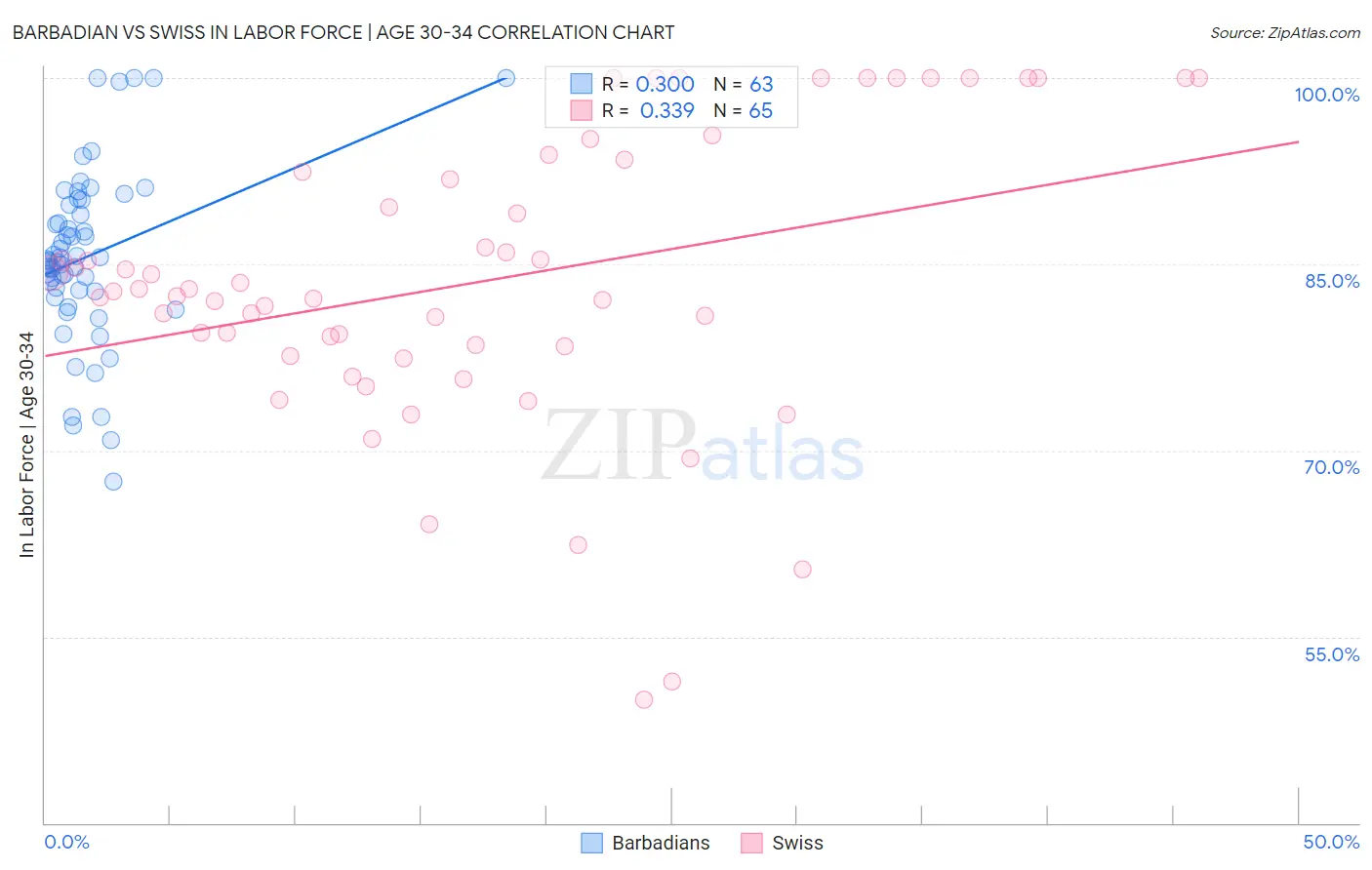 Barbadian vs Swiss In Labor Force | Age 30-34