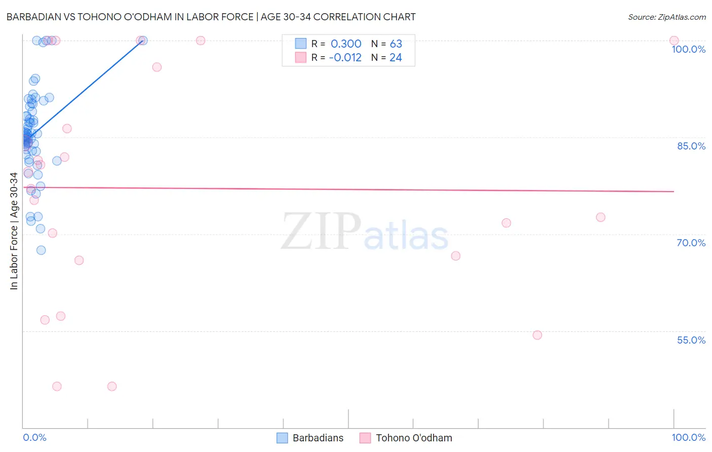 Barbadian vs Tohono O'odham In Labor Force | Age 30-34