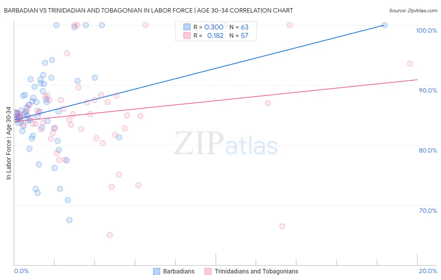 Barbadian vs Trinidadian and Tobagonian In Labor Force | Age 30-34