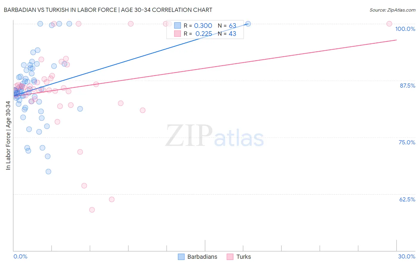 Barbadian vs Turkish In Labor Force | Age 30-34