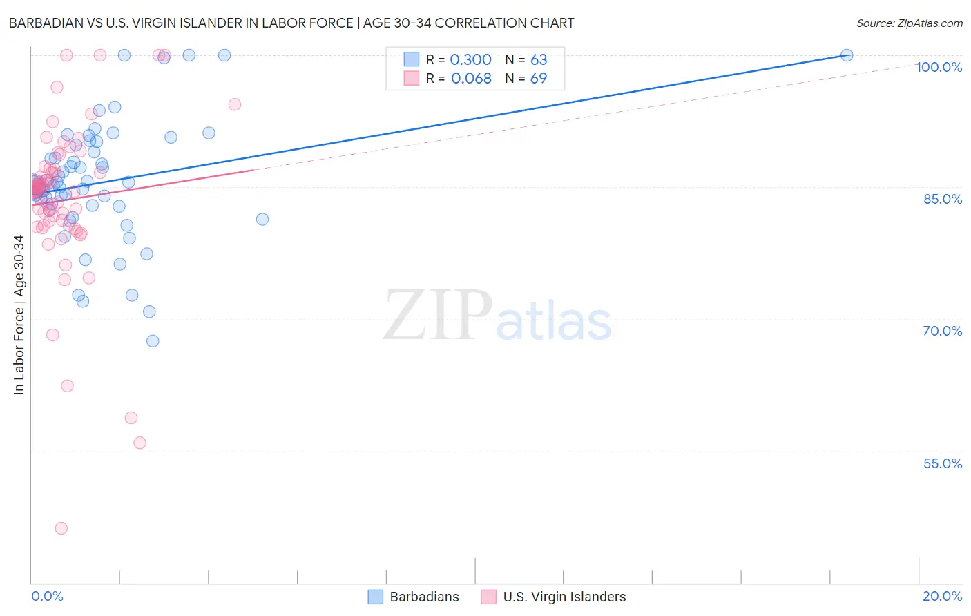 Barbadian vs U.S. Virgin Islander In Labor Force | Age 30-34