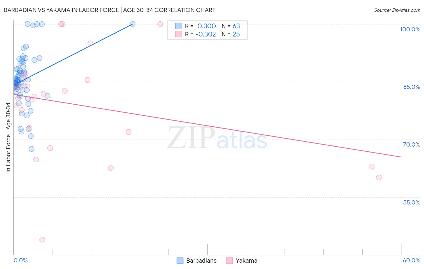 Barbadian vs Yakama In Labor Force | Age 30-34