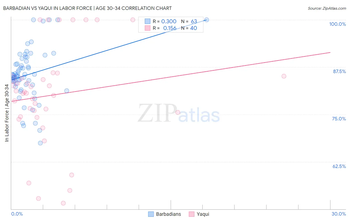 Barbadian vs Yaqui In Labor Force | Age 30-34