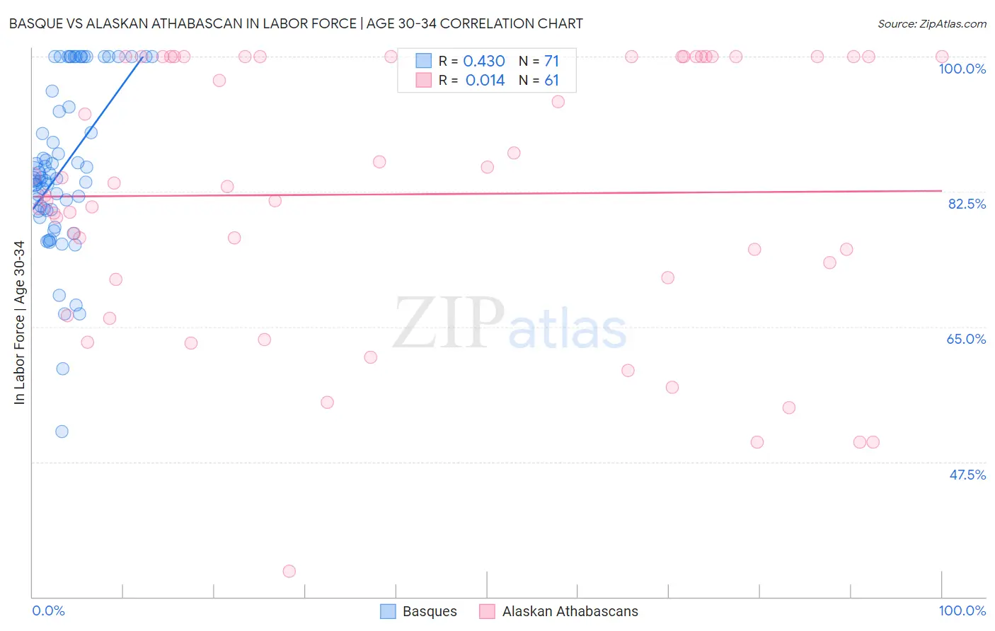 Basque vs Alaskan Athabascan In Labor Force | Age 30-34