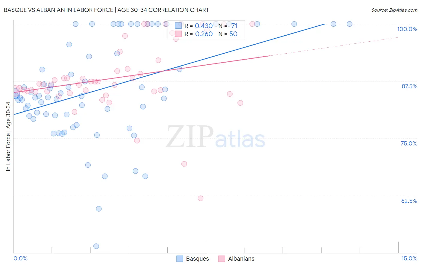 Basque vs Albanian In Labor Force | Age 30-34