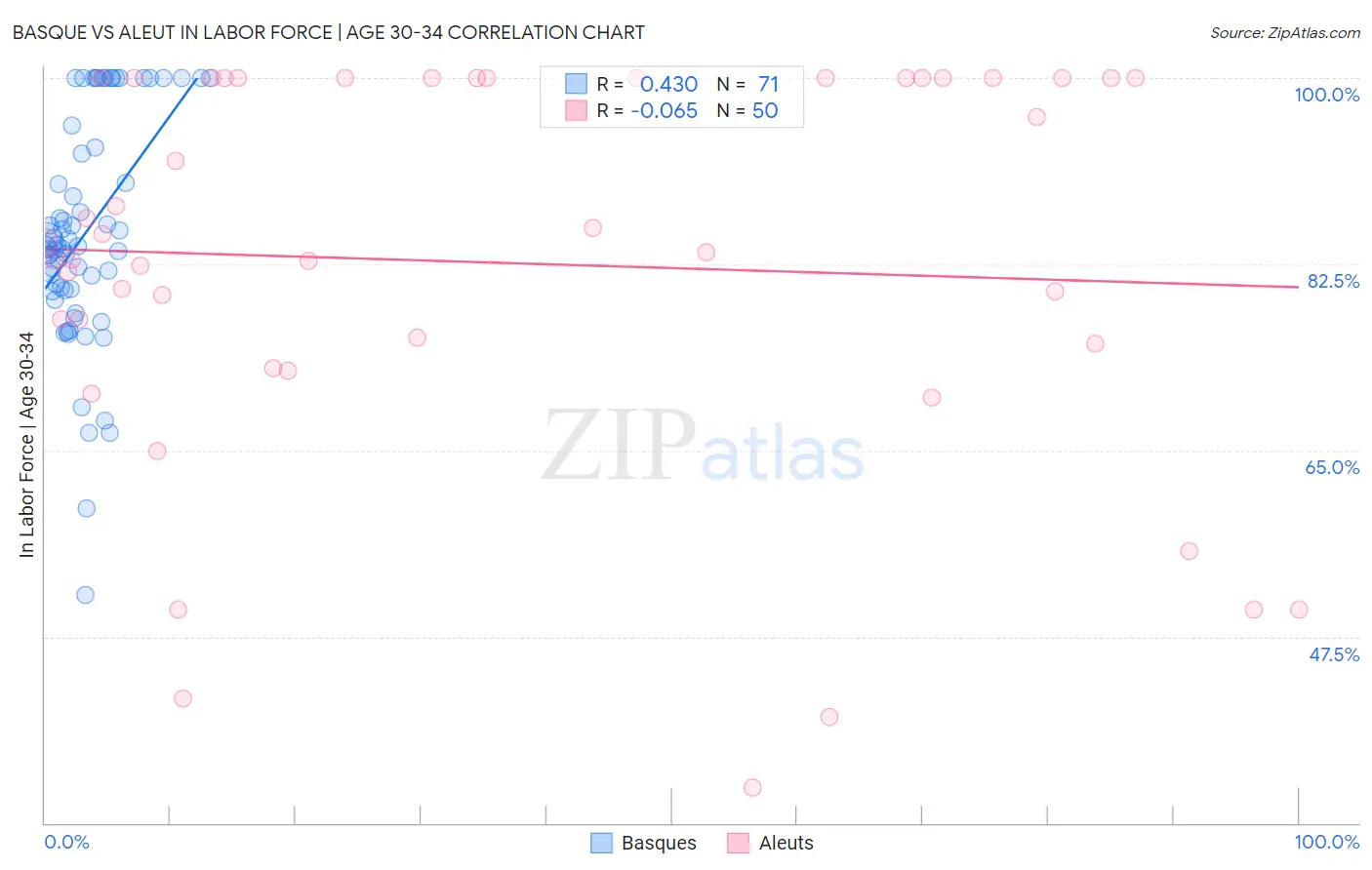 Basque vs Aleut In Labor Force | Age 30-34