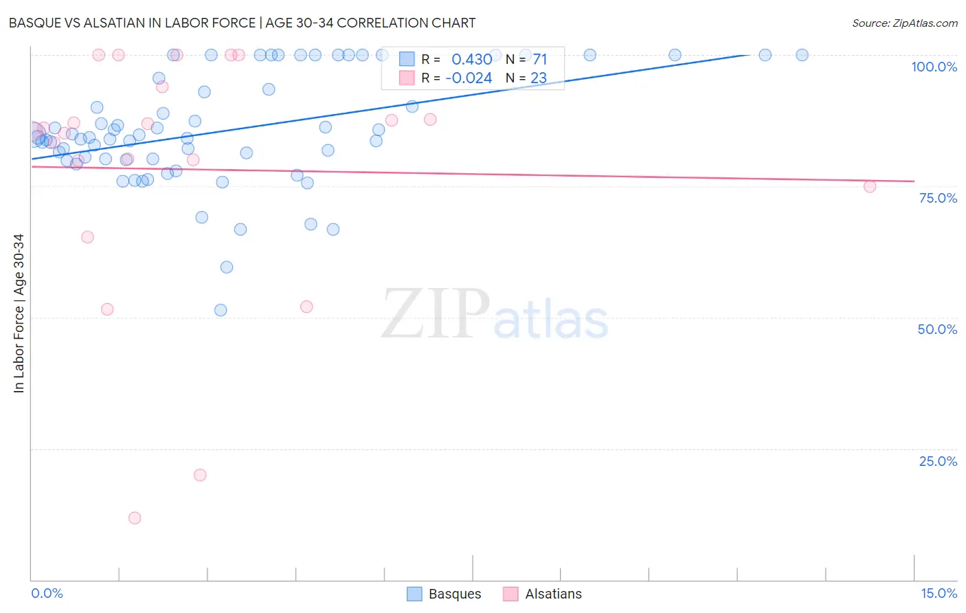 Basque vs Alsatian In Labor Force | Age 30-34